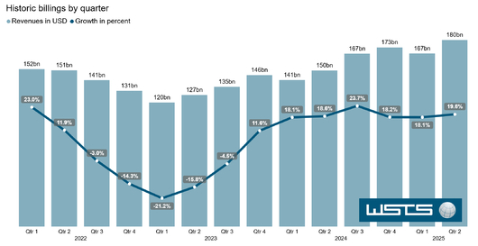 WSTS 2025 WSTS Q2 results - July 2025