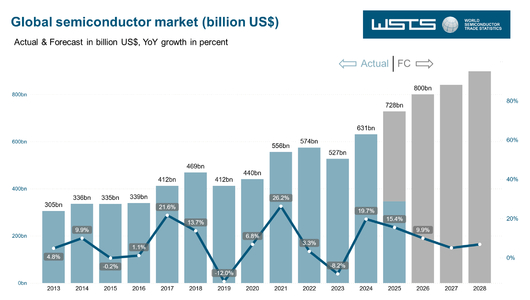 WSTS 2025 WSTS Q2 results FC update - July 2025
